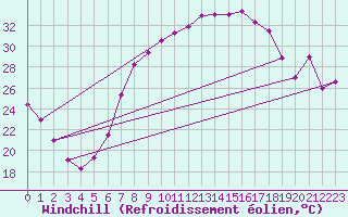 Courbe du refroidissement olien pour Feldkirch
