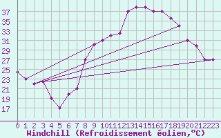 Courbe du refroidissement olien pour El Golea