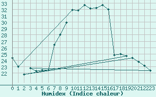 Courbe de l'humidex pour Stabio