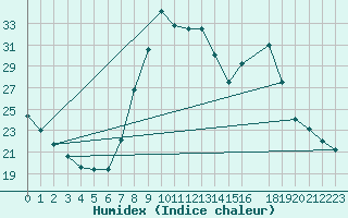 Courbe de l'humidex pour Ripoll