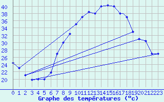 Courbe de tempratures pour Batna