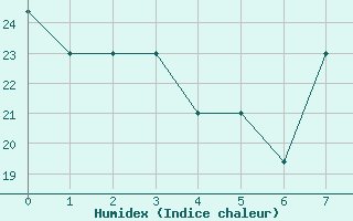 Courbe de l'humidex pour Timimoun