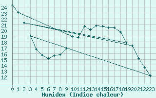 Courbe de l'humidex pour Holbeach