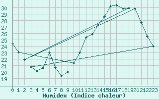 Courbe de l'humidex pour Ciudad Real (Esp)