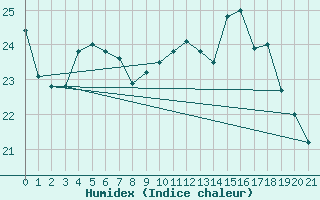Courbe de l'humidex pour Gen. Carneiro