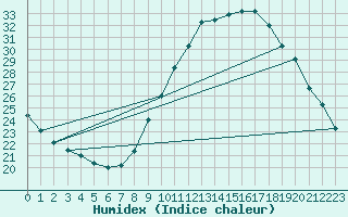 Courbe de l'humidex pour Verngues - Hameau de Cazan (13)