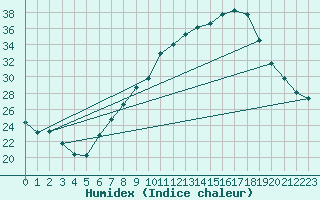 Courbe de l'humidex pour Tamarite de Litera