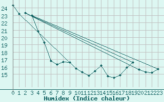 Courbe de l'humidex pour Dunkerque (59)