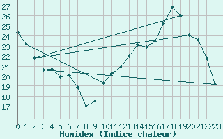 Courbe de l'humidex pour Vannes-Sn (56)