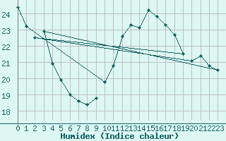 Courbe de l'humidex pour Lige Bierset (Be)