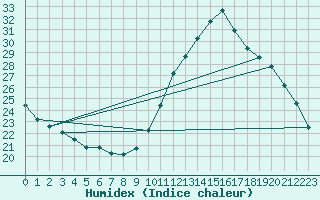 Courbe de l'humidex pour Belfort (90)