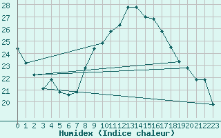 Courbe de l'humidex pour Biskra