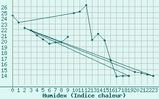 Courbe de l'humidex pour Brion (38)