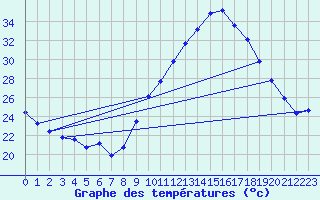Courbe de tempratures pour Nmes - Courbessac (30)