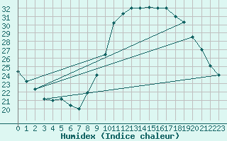 Courbe de l'humidex pour Le Touquet (62)