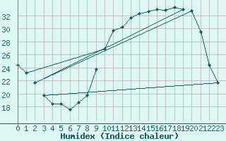 Courbe de l'humidex pour Anglars St-Flix(12)
