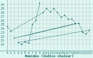 Courbe de l'humidex pour Tetuan / Sania Ramel