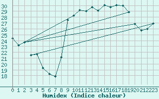 Courbe de l'humidex pour Bastia (2B)