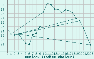 Courbe de l'humidex pour Calvi (2B)