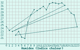 Courbe de l'humidex pour Cap Corse (2B)