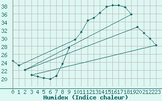 Courbe de l'humidex pour Concoules - La Bise (30)