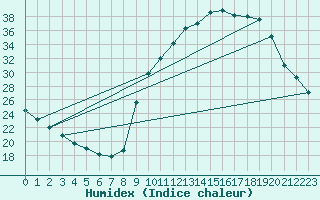 Courbe de l'humidex pour Sain-Bel (69)