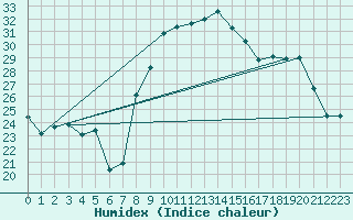 Courbe de l'humidex pour Bziers Cap d'Agde (34)