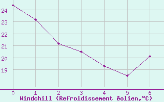 Courbe du refroidissement olien pour Jonquiere