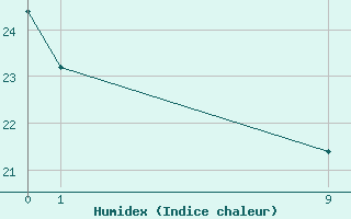 Courbe de l'humidex pour Itirucu