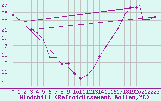 Courbe du refroidissement olien pour Missoula, Missoula International Airport