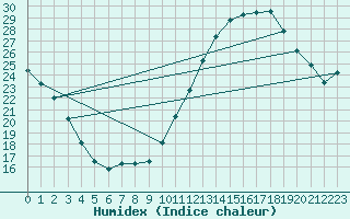 Courbe de l'humidex pour Ciudad Real (Esp)