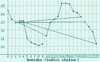 Courbe de l'humidex pour Bagnres-de-Luchon (31)