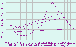 Courbe du refroidissement olien pour Millau (12)