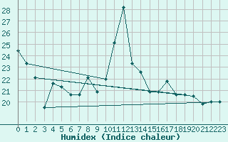 Courbe de l'humidex pour Cap Mele (It)