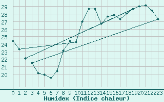 Courbe de l'humidex pour Chteauroux (36)