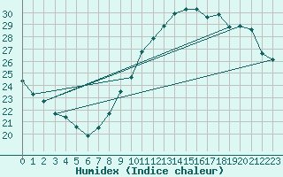 Courbe de l'humidex pour Rochegude (26)