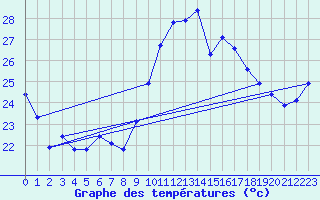 Courbe de tempratures pour Ste (34)