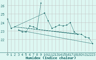 Courbe de l'humidex pour San Vicente de la Barquera