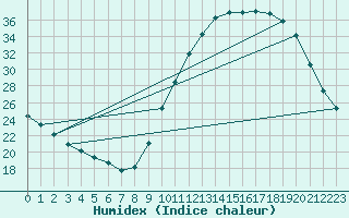 Courbe de l'humidex pour Thomery (77)