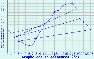 Courbe de tempratures pour Deaux (30)