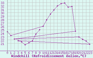 Courbe du refroidissement olien pour Lerida (Esp)