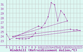 Courbe du refroidissement olien pour Porquerolles (83)