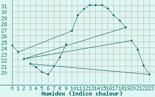 Courbe de l'humidex pour San Pablo de los Montes