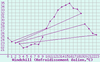 Courbe du refroidissement olien pour Roujan (34)