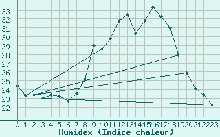 Courbe de l'humidex pour Gurahont