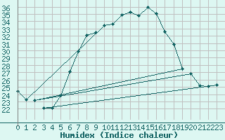 Courbe de l'humidex pour Holzkirchen