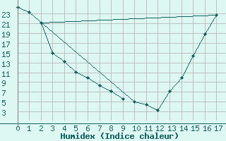 Courbe de l'humidex pour Craig, Craig-Moffat Airport
