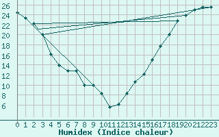 Courbe de l'humidex pour Missoula, Missoula International Airport