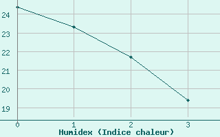 Courbe de l'humidex pour Salt Lake City, Salt Lake City International Airport