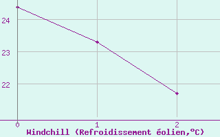 Courbe du refroidissement olien pour Salt Lake City, Salt Lake City International Airport